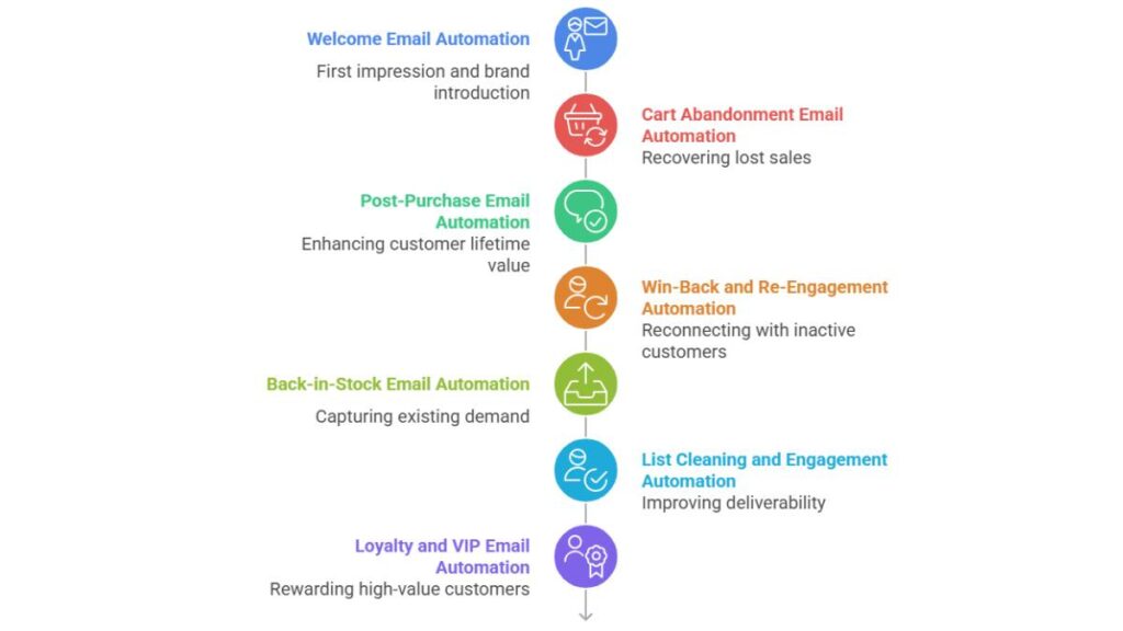 Ecommerce Email Marketing: Complete Strategy, Automation & ROI Guide 1