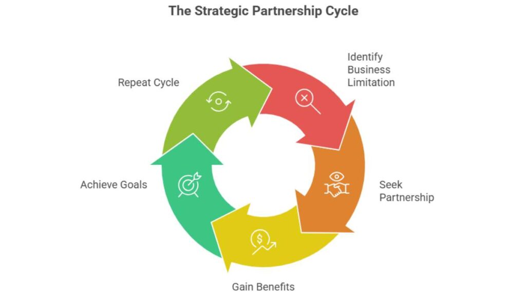 Partnership Business Examples 1
