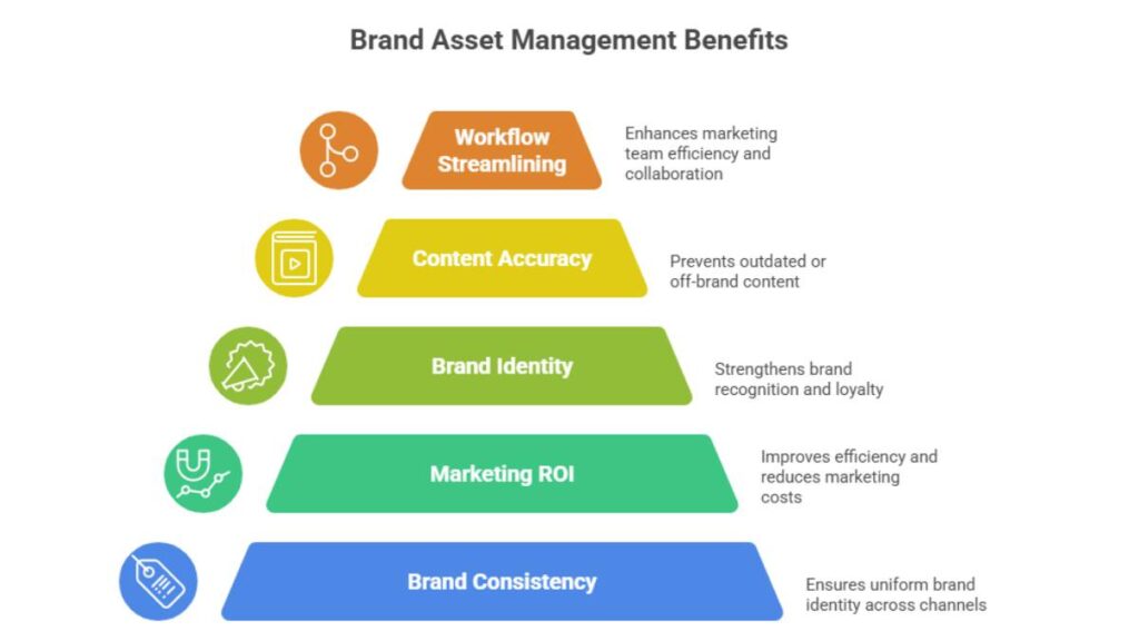 Brand Asset Management: Complete Guide to Strategy, Systems & Benefits 1