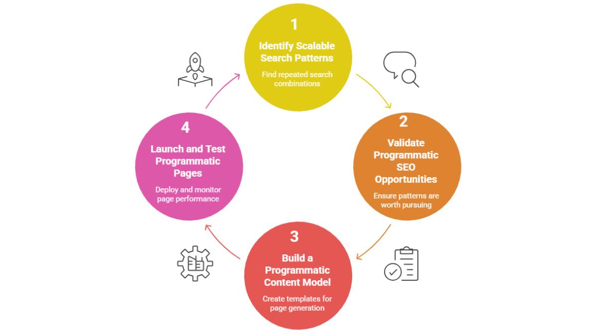 Programmatic SEO Guide (2026) : Scale Content & Traffic Fast