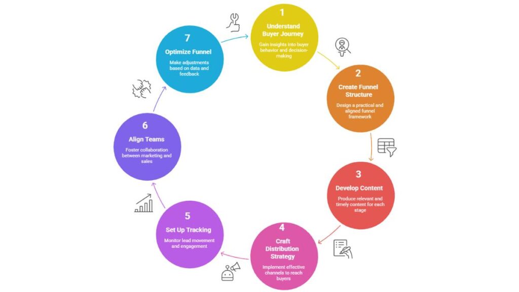 B2B Marketing Funnel: Complete Guide & Tips 2 B2B Marketing Funnel: Complete Guide & Tips 1