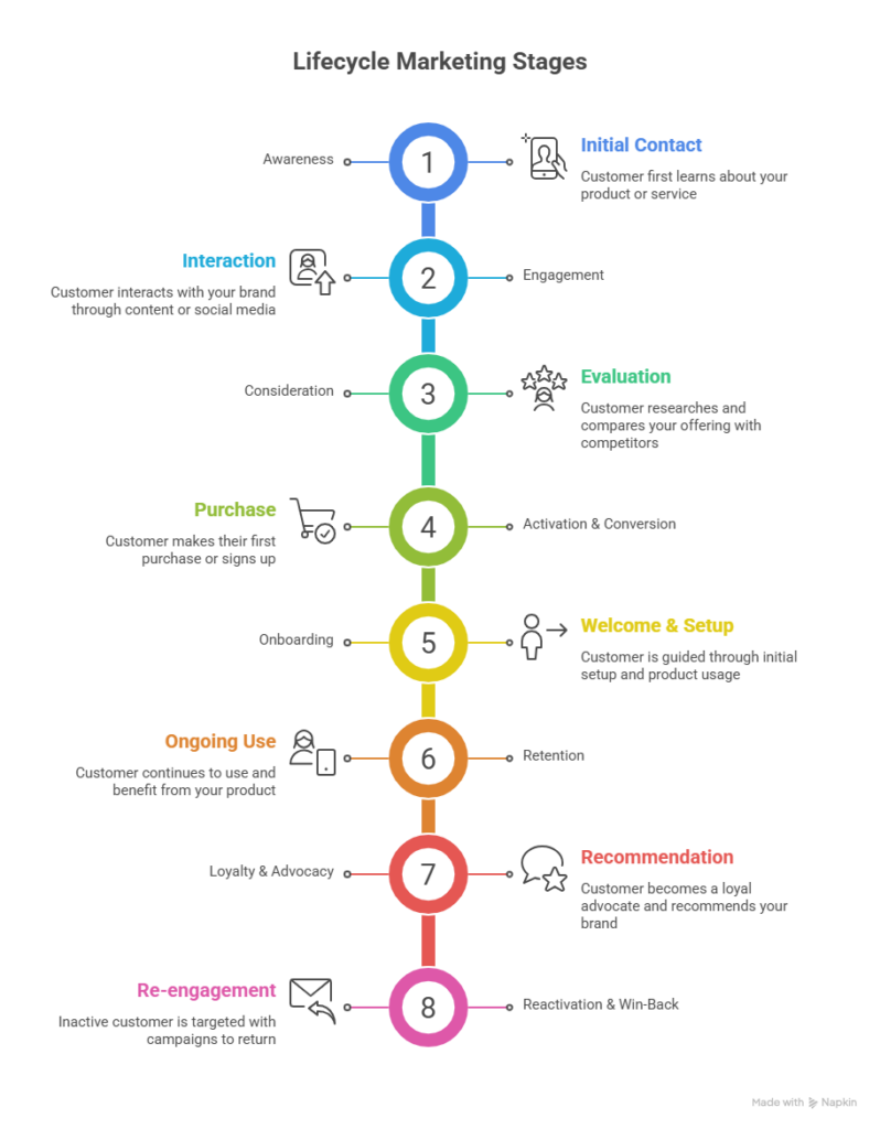 Lifecycle Marketing Guide: Strategy, Stages & Examples 2 Lifecycle Marketing Guide: Strategy, Stages & Examples 1
