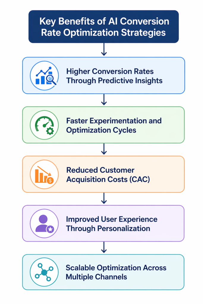 AI Conversion Rate Optimization Strategies for Higher Conversions 2 AI Conversion Rate Optimization Strategies for Higher Conversions 1