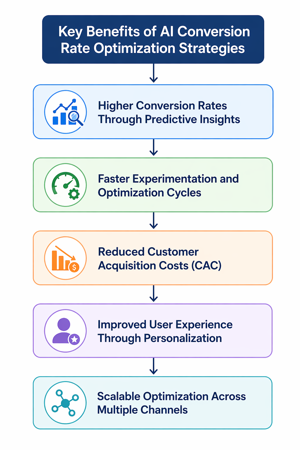 AI Conversion Rate Optimization Strategies That Work