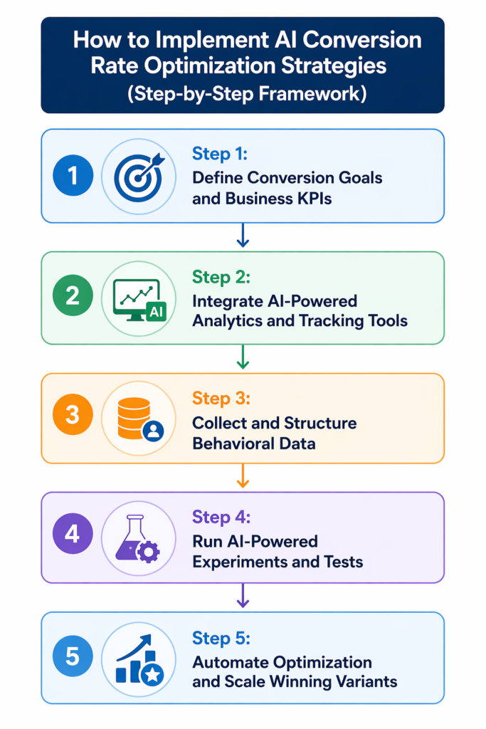 AI Conversion Rate Optimization Strategies for Higher Conversions 3 AI Conversion Rate Optimization Strategies for Higher Conversions 2