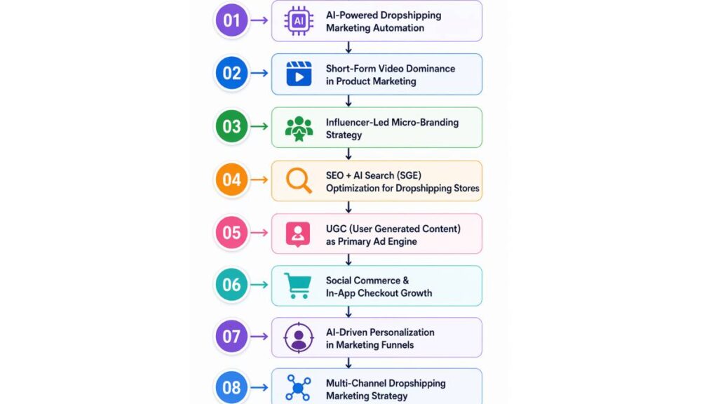 Dropshipping Marketing Trends That Actually Drive Sales 2 Dropshipping Marketing Trends That Actually Drive Sales 1