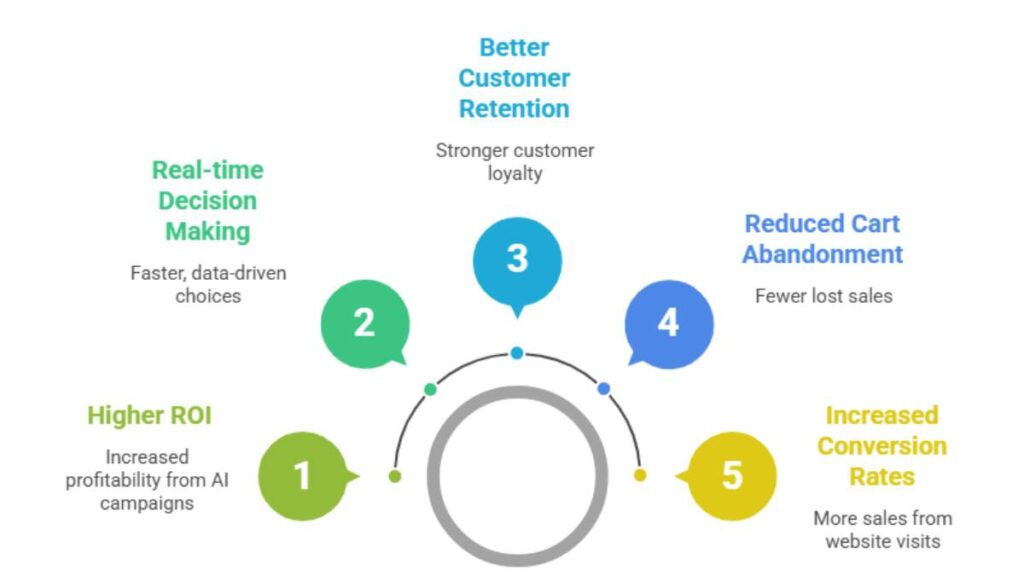 AI in eCommerce Marketing: Complete Guide to Growth, Personalization & ROI (2026) 2 AI in eCommerce Marketing: Complete Guide to Growth, Personalization & ROI (2026) 1