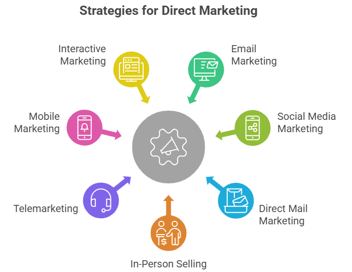 What Is Direct Marketing? Types, Benefits & How It Works 3 What Is Direct Marketing? Types, Benefits & How It Works 2