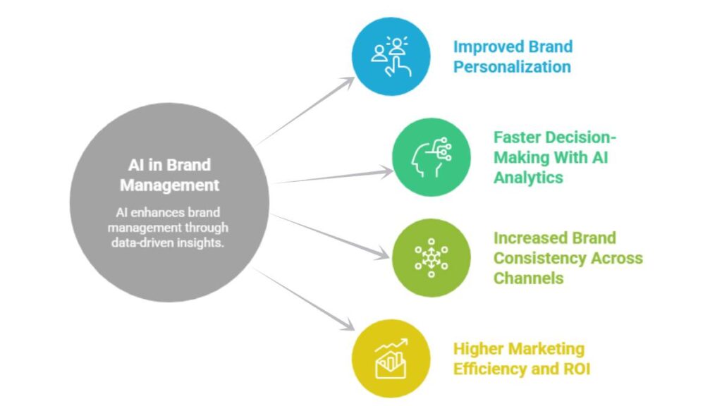 AI in Brand Management: How AI Is Transforming Modern Branding in 2026 2 AI in Brand Management: How AI Is Transforming Modern Branding in 2026 1