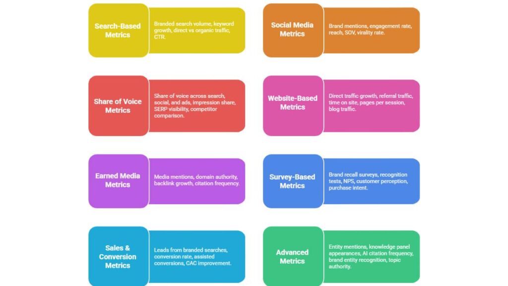 Brand Awareness Metrics: Complete Guide to Measuring, Tracking & Improving Brand Visibility in 2026 2 Brand Awareness Metrics: Complete Guide to Measuring, Tracking & Improving Brand Visibility in 2026 1