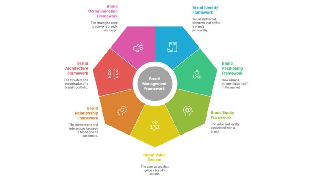 Brand Management Framework: Building Strong Brand Strategy, Identity & Equity 2 Brand Management Framework: Building Strong Brand Strategy, Identity & Equity 1