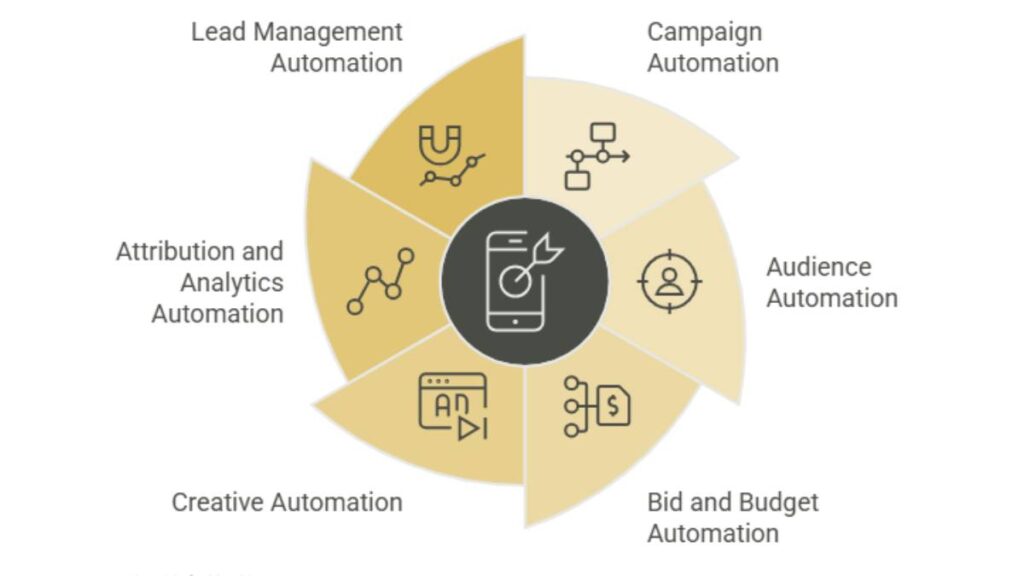 Performance Marketing Automation: Scaling Campaigns Efficiently 2 _Core Components of a Performance Marketing Automation System