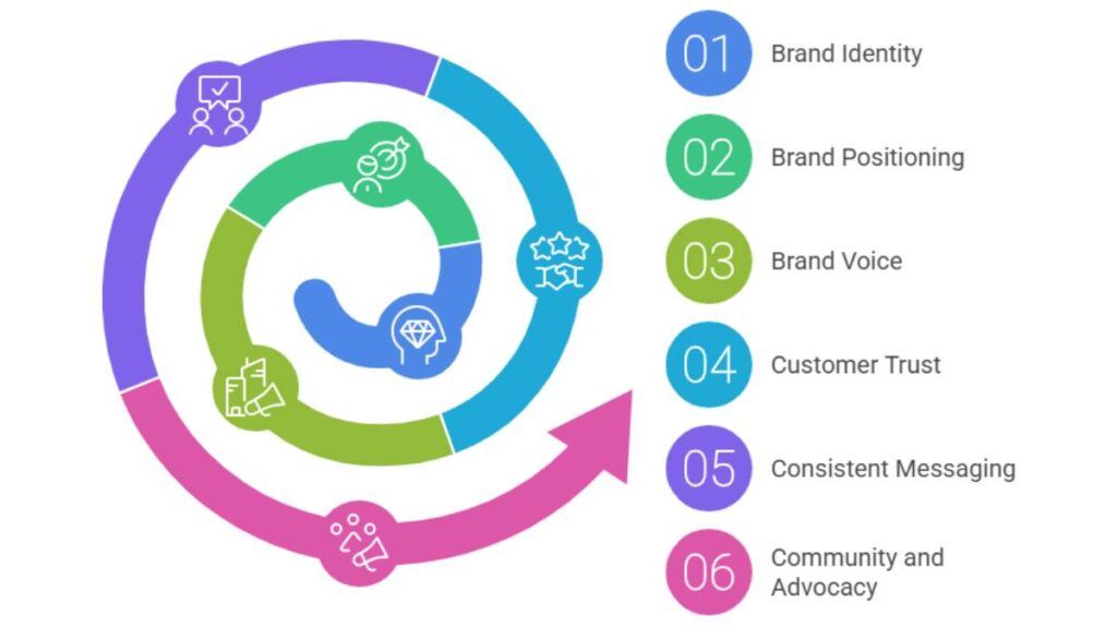 Brand Building Strategies: 15 Proven Ways to Build a Strong Brand in 2026 2 Brand Building Strategies: 15 Proven Ways to Build a Strong Brand in 2026 1