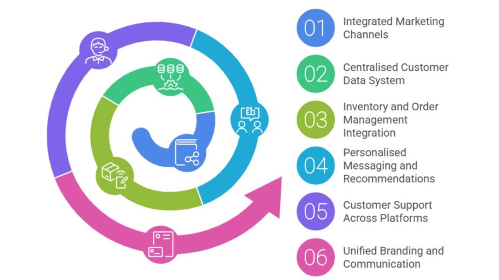 Omnichannel eCommerce Marketing Guide for Better Sales 2 Omnichannel eCommerce Marketing Guide for Better Sales 1