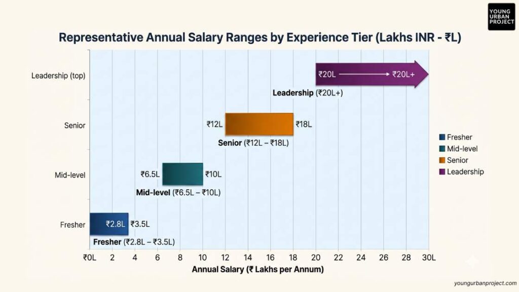Digital Marketing Salary in India: Role-by-Role Guide for 2026 2 digital marketing salary in India