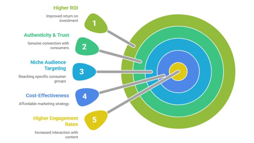 Micro Influencer Marketing: The Complete Guide to Strategy, ROI & Growth 2 Micro Influencer Marketing: The Complete Guide to Strategy, ROI & Growth 1