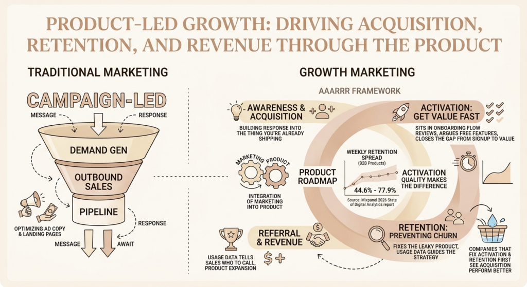 11 Growth Marketing Strategies That Help Product Companies Build a User Base From Zero 2 Growth Marketing Strategies