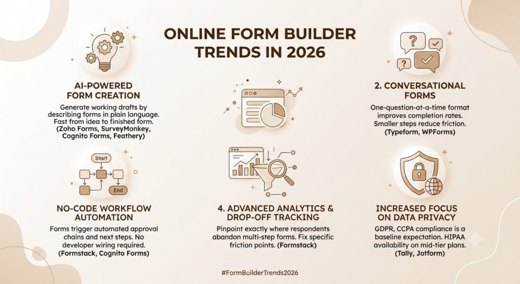 Best Online Form Builder Tools in 2026: Compare Features, Pricing, and Use Cases 7 Online Form Builder Tools