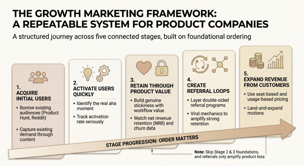 11 Growth Marketing Strategies That Help Product Companies Build a User Base From Zero 7 11 Growth Marketing Strategies That Help Product Companies Build a User Base From Zero 1