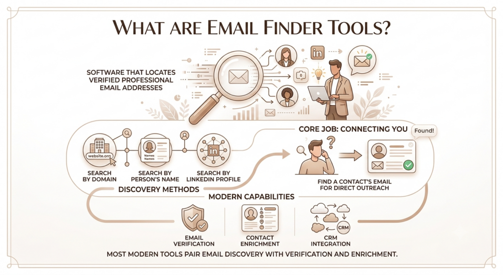 Email Finder Tools: How to Find Verified B2B Contacts and Build Better Prospect Lists 2 Email Finder Tools