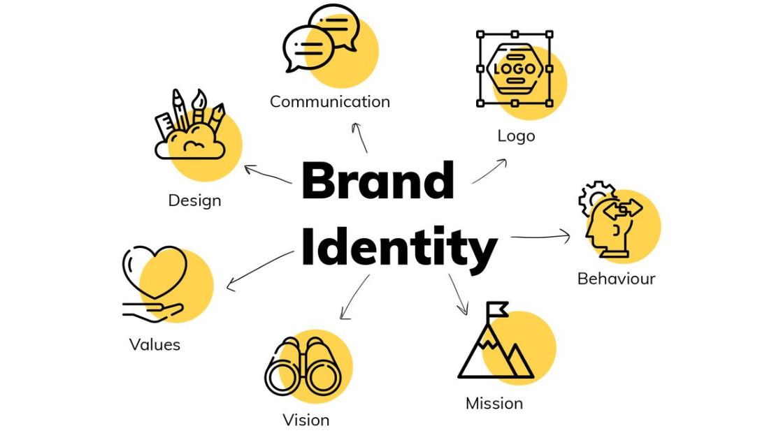 Brand Identity Management: Building a Brand People Instantly Recognize 1 Brand Identity Management