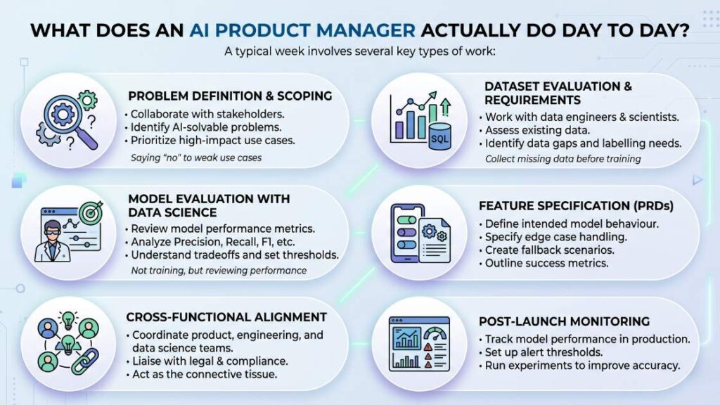 AI Product Management: What it is and How to Become an AI Product Manager 3 What does an AIPM do - AI product management