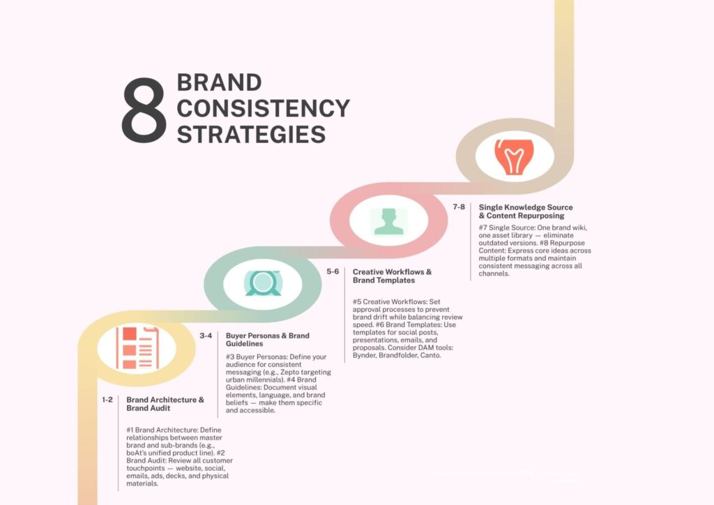 Brand Consistency Strategy: Turning Every Interaction Into a Brand-Building Opportunity 3 Brand Consistency Strategy: Turning Every Interaction Into a Brand-Building Opportunity 2