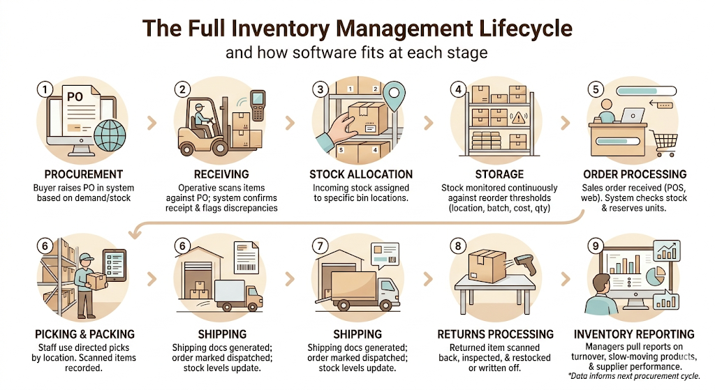 Inventory Management Software: How to Choose, Implement, and Optimise Inventory Control 5 Inventory Management Software