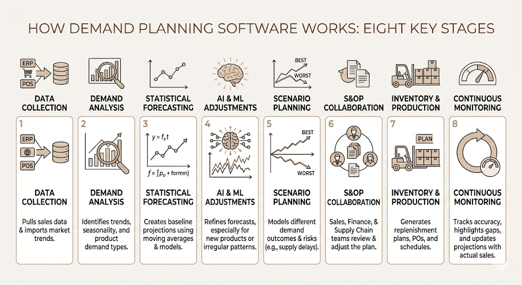 Demand Planning Software: The Complete Guide to Accurate Forecasting and Smarter Inventory Decisions 2 Demand Planning Software