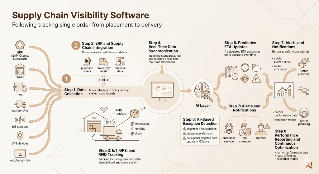 Supply Chain Visibility Software: How to Achieve End-to-End Transparency 4 Supply Chain Visibility Software