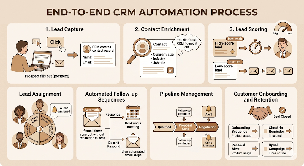 CRM Automation Platforms: How to Automate Sales, Marketing, and Customer Workflows 4 CRM Automation Platforms