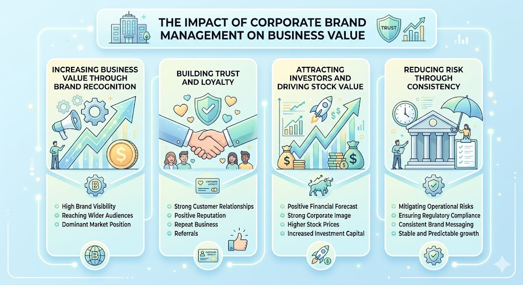 Corporate Brand Management: The Competitive Advantage Most Companies Ignore 4 Corporate Brand Management: The Competitive Advantage Most Companies Ignore 3