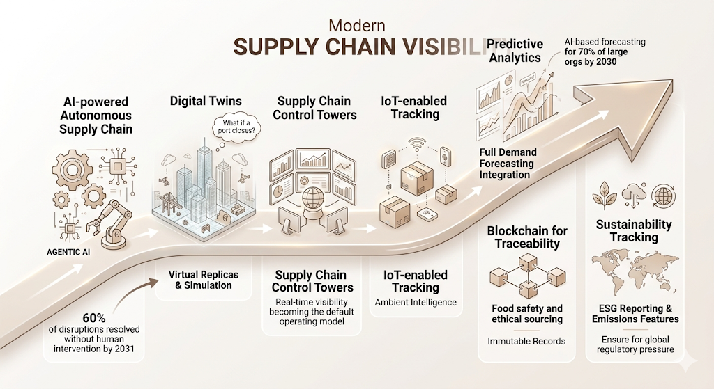 Supply Chain Visibility Software: Features, Benefits, and Best Solutions in 2026 6 Supply Chain Visibility Software