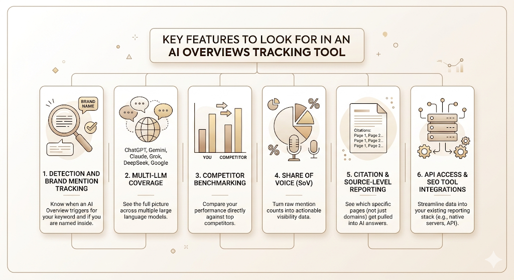 AI Overviews Tracking Tools: Features, Benefits & Best Solutions in 2026 3 AI Overviews Tracking Tools