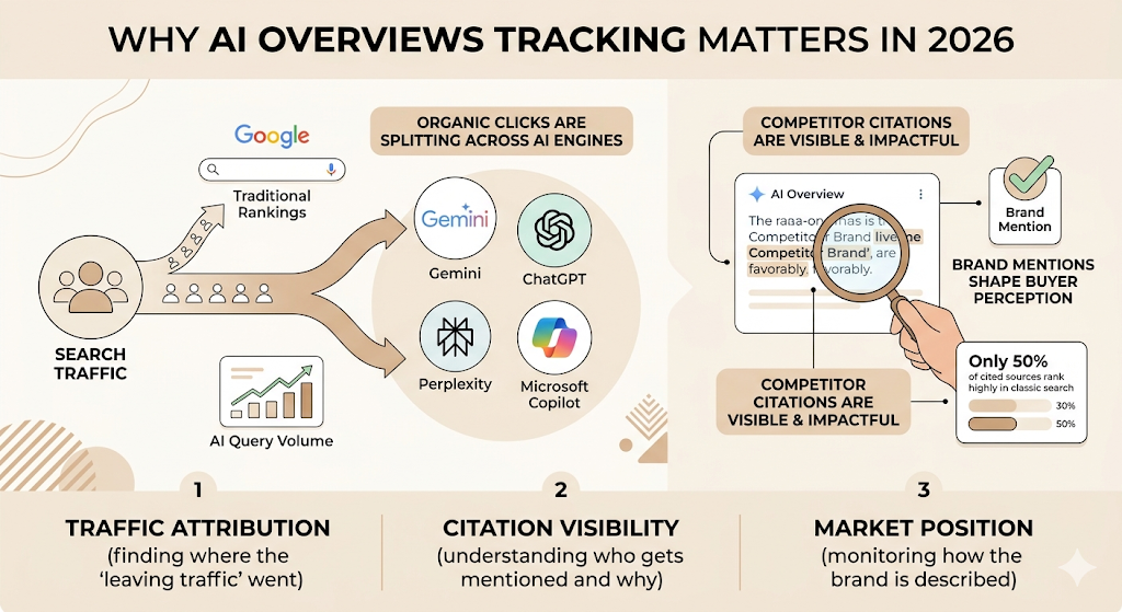 AI Overviews Tracking Tools: Features, Benefits & Best Solutions in 2026 2 AI Overviews Tracking Tools