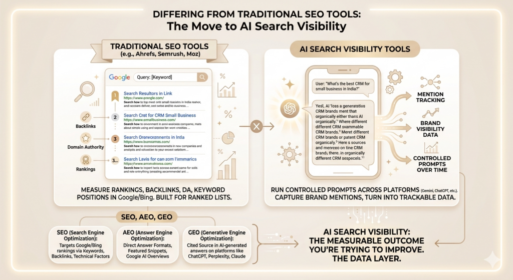 AI Search Visibility Tools: Features, Benefits, and Best Platforms to Track AI Search Performance in 2026 3 AI Search Visibility Tools