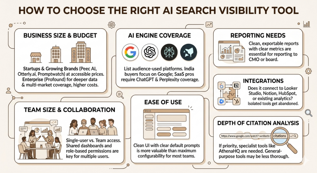 AI Search Visibility Tools: Features, Benefits, and Best Platforms to Track AI Search Performance in 2026 6 AI Search Visibility Tools