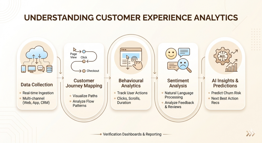 Customer Experience Analytics Tools: Complete Guide to Features, Benefits, and Best Platforms in 2026 3 Customer Experience Analytics Tools