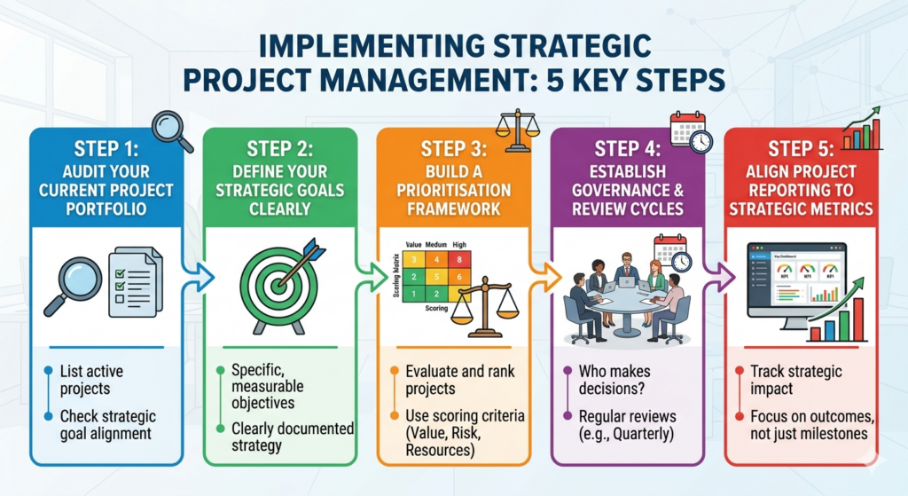 Strategic Project Management: The Missing Link Between Vision and Execution 5 Strategic Project Management: The Missing Link Between Vision and Execution 4