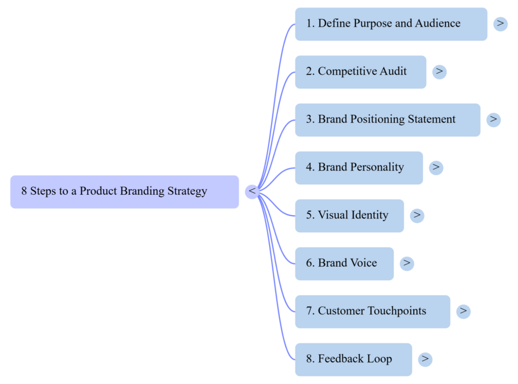 Product Branding Strategy: How to Build a Brand Customers Remember 3 Product Branding Strategy: How to Build a Brand Customers Remember 2