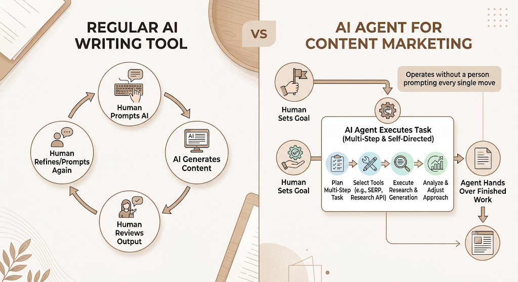 AI Agents for Content Marketing: How Autonomous Workflows Are Replacing Manual Content Ops in 2026 2 AI Agents for Content Marketing