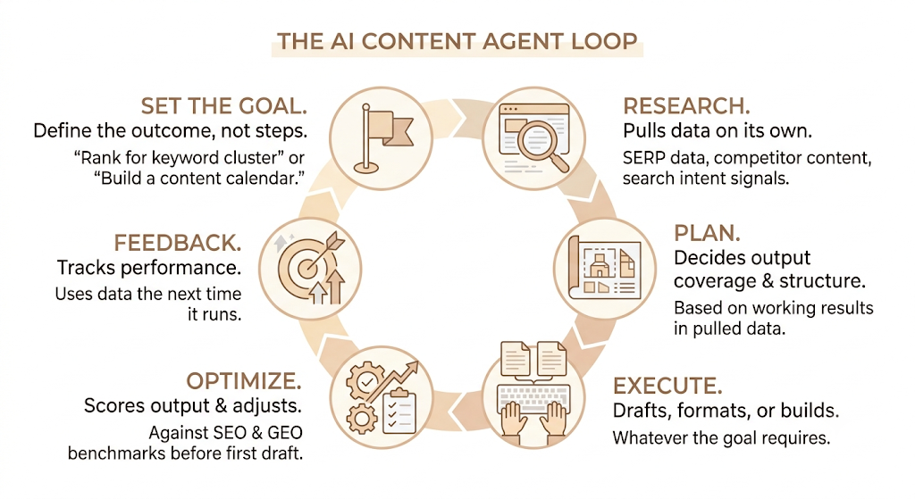 AI Agents for Content Marketing: How Autonomous Workflows Are Replacing Manual Content Ops in 2026 3 AI Agents for Content Marketing