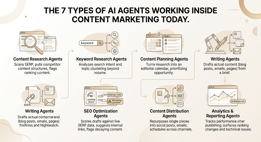 AI Agents for Content Marketing: How Autonomous Workflows Are Replacing Manual Content Ops in 2026 4 AI Agents for Content Marketing