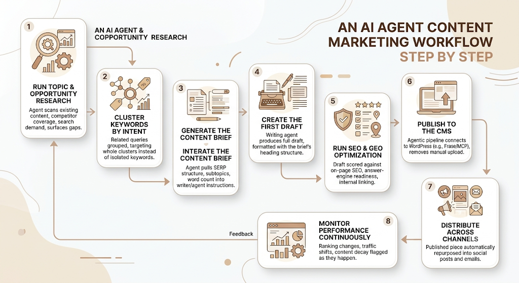 AI Agents for Content Marketing: How Autonomous Workflows Are Replacing Manual Content Ops in 2026 5 AI Agents for Content Marketing