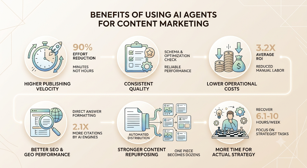 AI Agents for Content Marketing: How Autonomous Workflows Are Replacing Manual Content Ops in 2026 6 AI Agents for Content Marketing