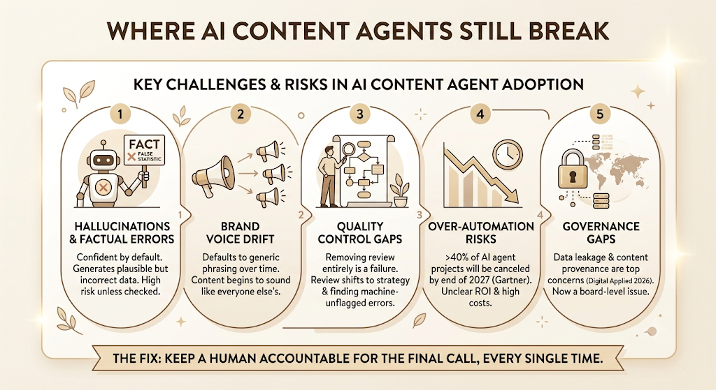 AI Agents for Content Marketing: How Autonomous Workflows Are Replacing Manual Content Ops in 2026 7 AI Agents for Content Marketing