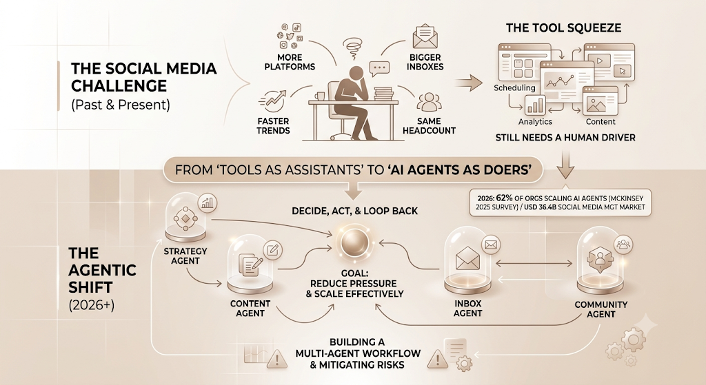 AI Agents for Social Media Marketing: How Autonomous Systems Are Replacing Manual Social Media Work in 2026 2 AI Agents for Social Media Marketing