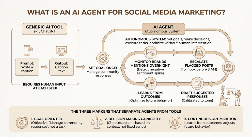 AI Agents for Social Media Marketing: How Autonomous Systems Are Replacing Manual Social Media Work in 2026 3 AI Agents for Social Media Marketing