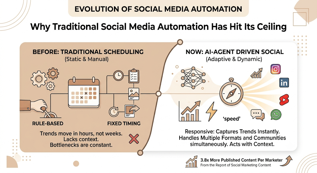AI Agents for Social Media Marketing: How Autonomous Systems Are Replacing Manual Social Media Work in 2026 4 AI Agents for Social Media Marketing