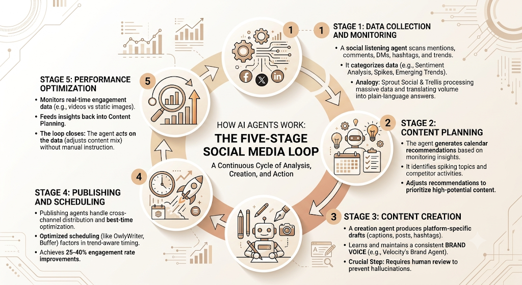 AI Agents for Social Media Marketing: How Autonomous Systems Are Replacing Manual Social Media Work in 2026 5 AI Agents for Social Media Marketing